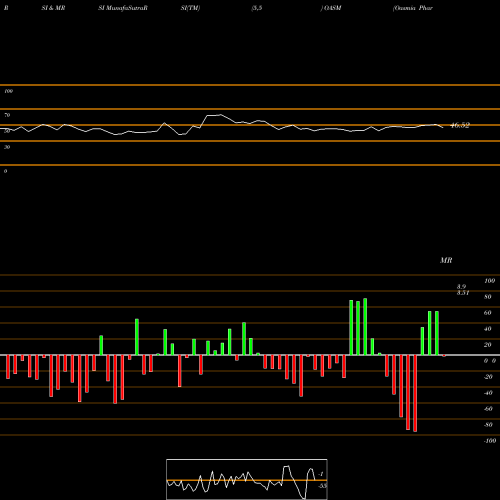 RSI & MRSI charts Oasmia Pharmaceutical AB OASM share NASDAQ Stock Exchange 