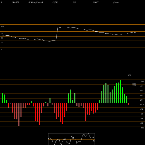 RSI & MRSI charts Ocean Bio-Chem, Inc. OBCI share NASDAQ Stock Exchange 