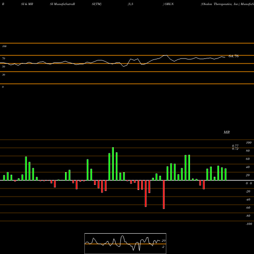RSI & MRSI charts Obalon Therapeutics, Inc. OBLN share NASDAQ Stock Exchange 