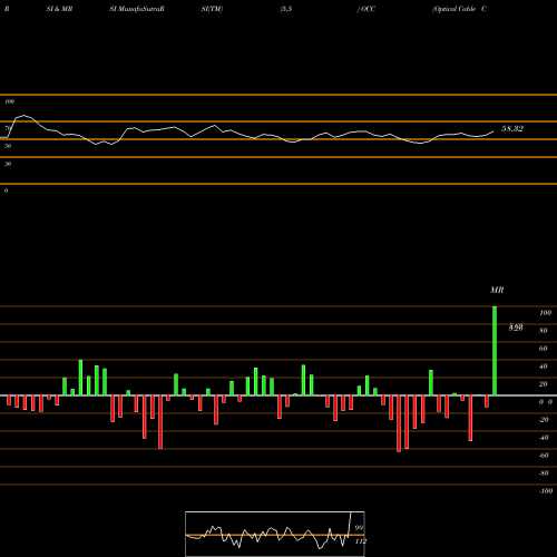 RSI & MRSI charts Optical Cable Corporation OCC share NASDAQ Stock Exchange 