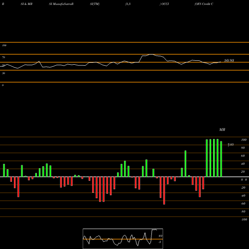 RSI & MRSI charts OFS Credit Company, Inc. OCCI share NASDAQ Stock Exchange 