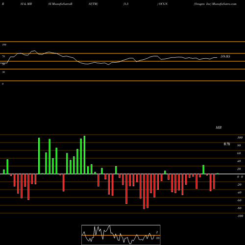 RSI & MRSI charts Ocugen Inc OCGN share NASDAQ Stock Exchange 