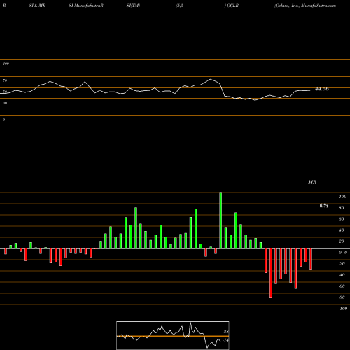 RSI & MRSI charts Oclaro, Inc. OCLR share NASDAQ Stock Exchange 