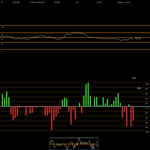 RSI & MRSI charts Oaktree Strategic Income Corporation OCSI share NASDAQ Stock Exchange 