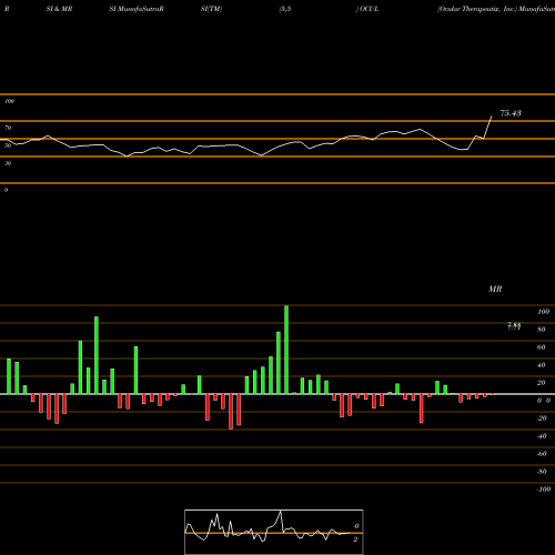 RSI & MRSI charts Ocular Therapeutix, Inc. OCUL share NASDAQ Stock Exchange 