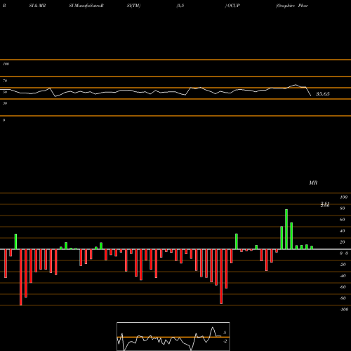 RSI & MRSI charts Ocuphire Pharma Inc OCUP share NASDAQ Stock Exchange 