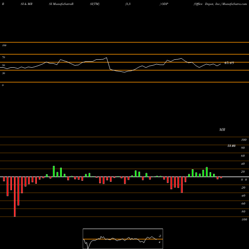 RSI & MRSI charts Office Depot, Inc. ODP share NASDAQ Stock Exchange 