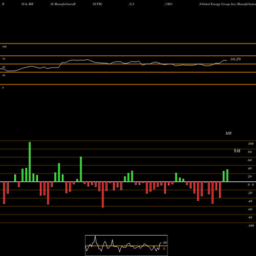RSI & MRSI charts Orbital Energy Group Inc OEG share NASDAQ Stock Exchange 