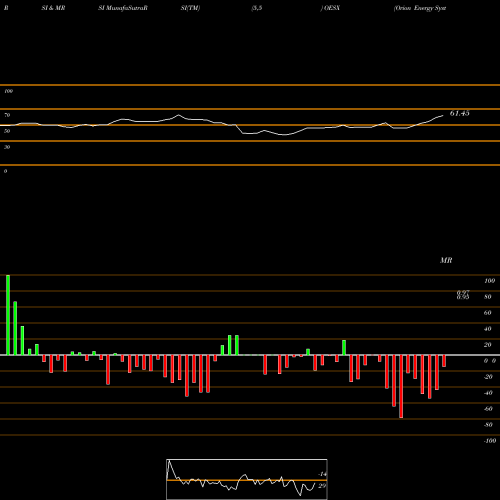 RSI & MRSI charts Orion Energy Systems, Inc. OESX share NASDAQ Stock Exchange 