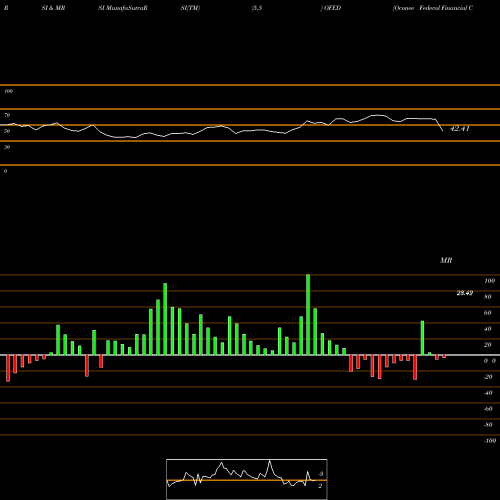 RSI & MRSI charts Oconee Federal Financial Corp. OFED share NASDAQ Stock Exchange 