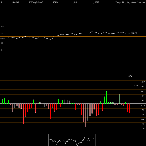 RSI & MRSI charts Omega Flex, Inc. OFLX share NASDAQ Stock Exchange 