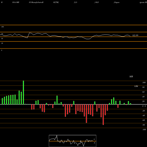 RSI & MRSI charts Organigram Hlds Inc OGI share NASDAQ Stock Exchange 