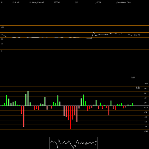 RSI & MRSI charts OncoGenex Pharmaceuticals Inc. OGXI share NASDAQ Stock Exchange 