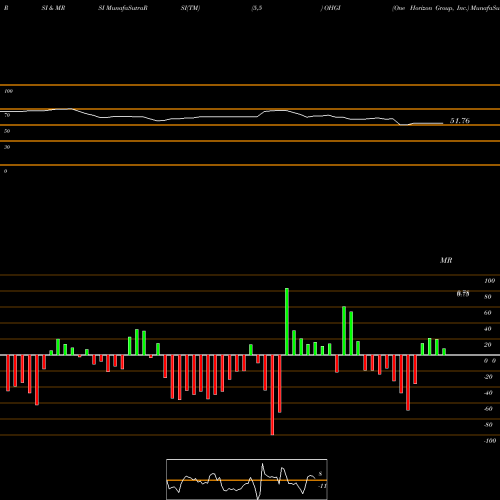RSI & MRSI charts One Horizon Group, Inc. OHGI share NASDAQ Stock Exchange 