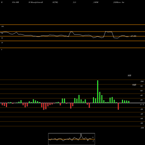 RSI & MRSI charts O2Micro International Limited OIIM share NASDAQ Stock Exchange 