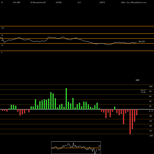 RSI & MRSI charts Okta, Inc. OKTA share NASDAQ Stock Exchange 
