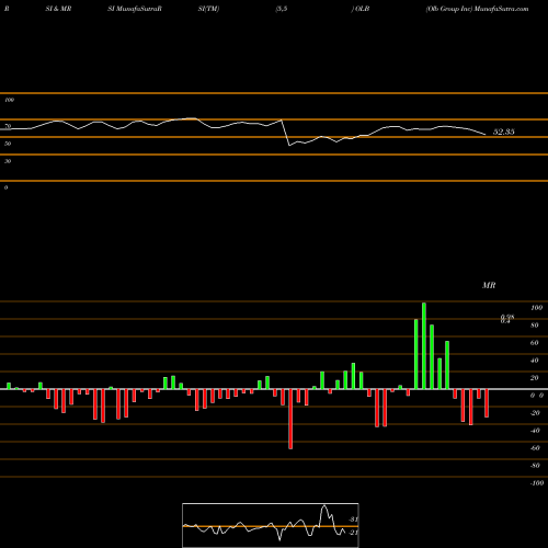 RSI & MRSI charts Olb Group Inc OLB share NASDAQ Stock Exchange 