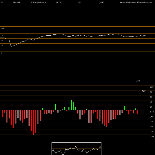 RSI & MRSI charts Outset Medical Inc OM share NASDAQ Stock Exchange 