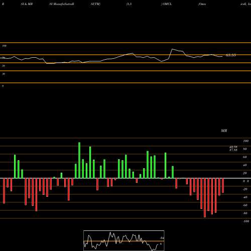 RSI & MRSI charts Omnicell, Inc. OMCL share NASDAQ Stock Exchange 