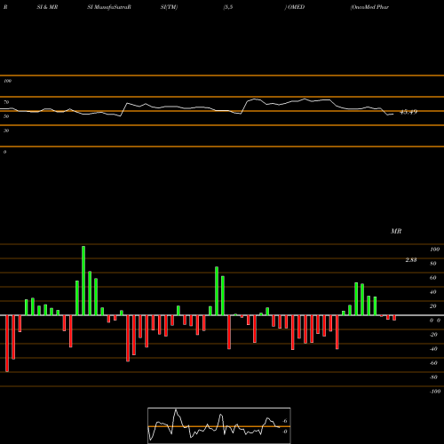 RSI & MRSI charts OncoMed Pharmaceuticals, Inc. OMED share NASDAQ Stock Exchange 
