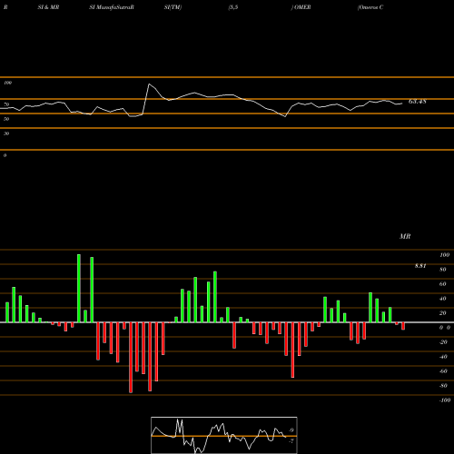 RSI & MRSI charts Omeros Corporation OMER share NASDAQ Stock Exchange 