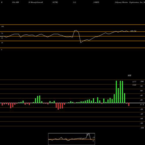 RSI & MRSI charts Odyssey Marine Exploration, Inc. OMEX share NASDAQ Stock Exchange 