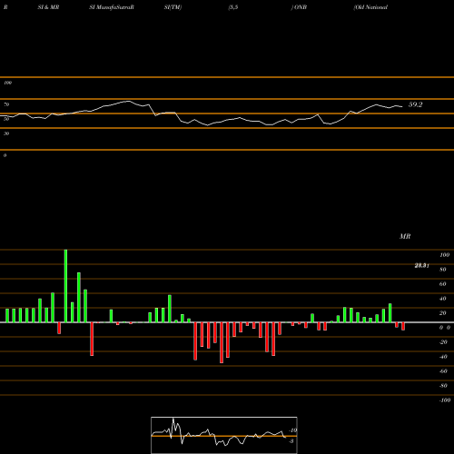 RSI & MRSI charts Old National Bancorp ONB share NASDAQ Stock Exchange 