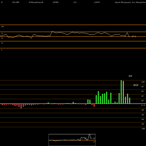 RSI & MRSI charts Spark Therapeutics, Inc. ONCE share NASDAQ Stock Exchange 