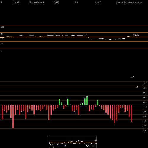 RSI & MRSI charts Oncorus Inc ONCR share NASDAQ Stock Exchange 