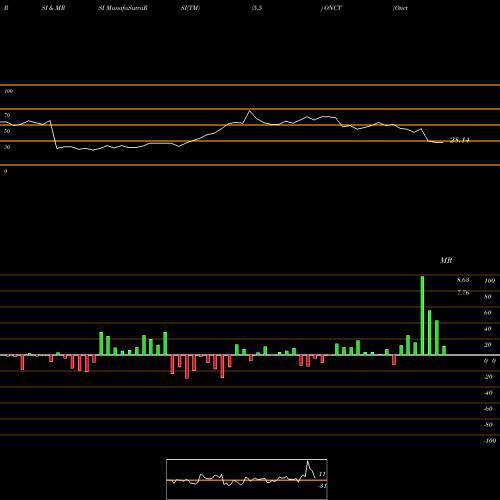 RSI & MRSI charts Oncternal Therapeutics Inc ONCT share NASDAQ Stock Exchange 