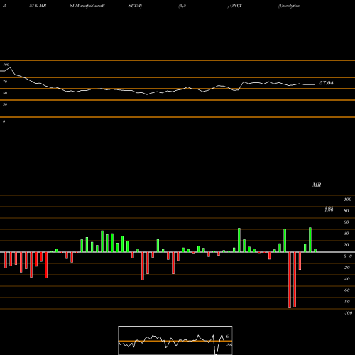 RSI & MRSI charts Oncolytics Biotech Inc. ONCY share NASDAQ Stock Exchange 