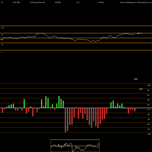 RSI & MRSI charts Ondas Holdings Inc ONDS share NASDAQ Stock Exchange 