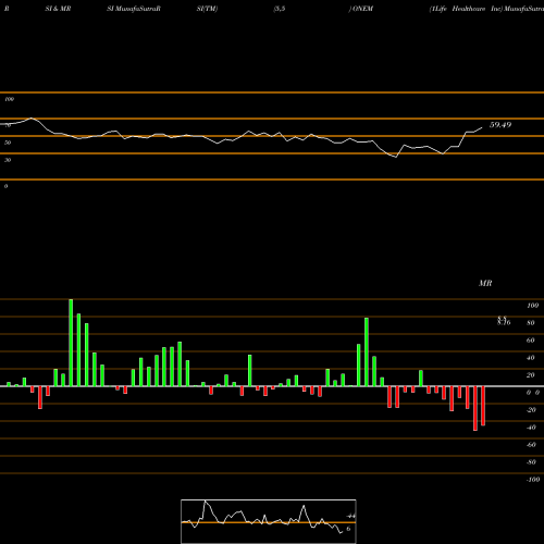 RSI & MRSI charts 1Life Healthcare Inc ONEM share NASDAQ Stock Exchange 