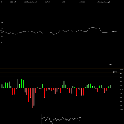 RSI & MRSI charts Fidelity Nasdaq Composite Index Tracking Stock ONEQ share NASDAQ Stock Exchange 