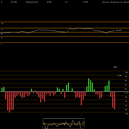 RSI & MRSI charts Onconova Therapeutics, Inc. ONTX share NASDAQ Stock Exchange 