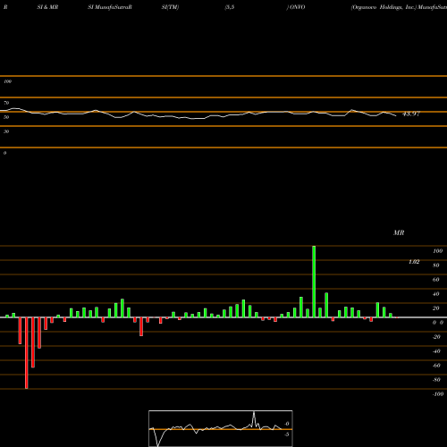 RSI & MRSI charts Organovo Holdings, Inc. ONVO share NASDAQ Stock Exchange 