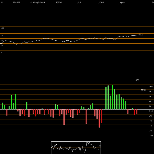 RSI & MRSI charts Opus Bank OPB share NASDAQ Stock Exchange 