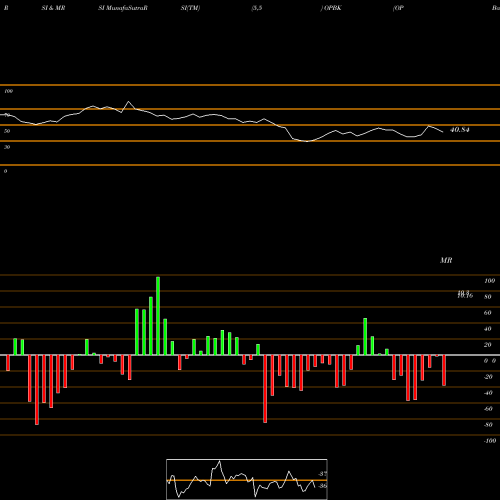 RSI & MRSI charts OP Bancorp OPBK share NASDAQ Stock Exchange 