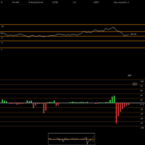 RSI & MRSI charts Opes Acquisition Corp. OPES share NASDAQ Stock Exchange 