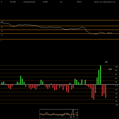 RSI & MRSI charts OpGen, Inc. OPGN share NASDAQ Stock Exchange 