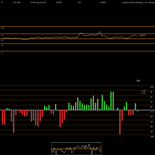 RSI & MRSI charts OptimumBank Holdings, Inc. OPHC share NASDAQ Stock Exchange 