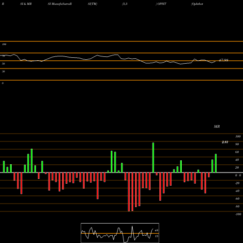 RSI & MRSI charts Ophthotech Corporation OPHT share NASDAQ Stock Exchange 