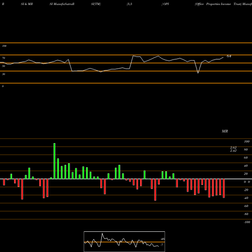 RSI & MRSI charts Office Properties Income Trust OPI share NASDAQ Stock Exchange 