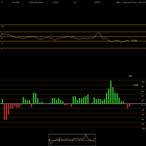 RSI & MRSI charts Office Properties Income Trust 6.375% Senior Not OPINL share NASDAQ Stock Exchange 
