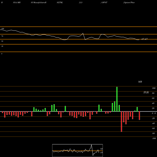 RSI & MRSI charts Opiant Pharmaceuticals, Inc. OPNT share NASDAQ Stock Exchange 