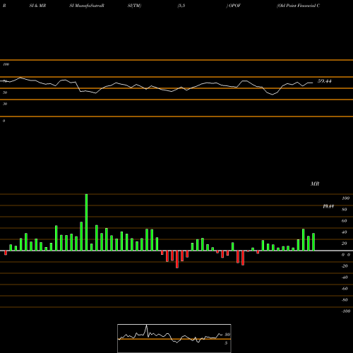 RSI & MRSI charts Old Point Financial Corporation OPOF share NASDAQ Stock Exchange 