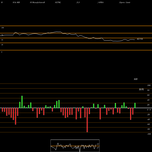 RSI & MRSI charts Opera Limited OPRA share NASDAQ Stock Exchange 