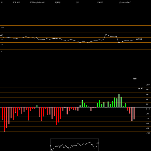 RSI & MRSI charts OptimizeRx Corporation OPRX share NASDAQ Stock Exchange 