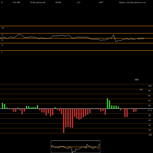 RSI & MRSI charts Opthea Ltd OPT share NASDAQ Stock Exchange 