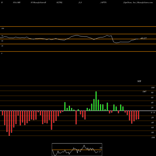 RSI & MRSI charts OptiNose, Inc. OPTN share NASDAQ Stock Exchange 